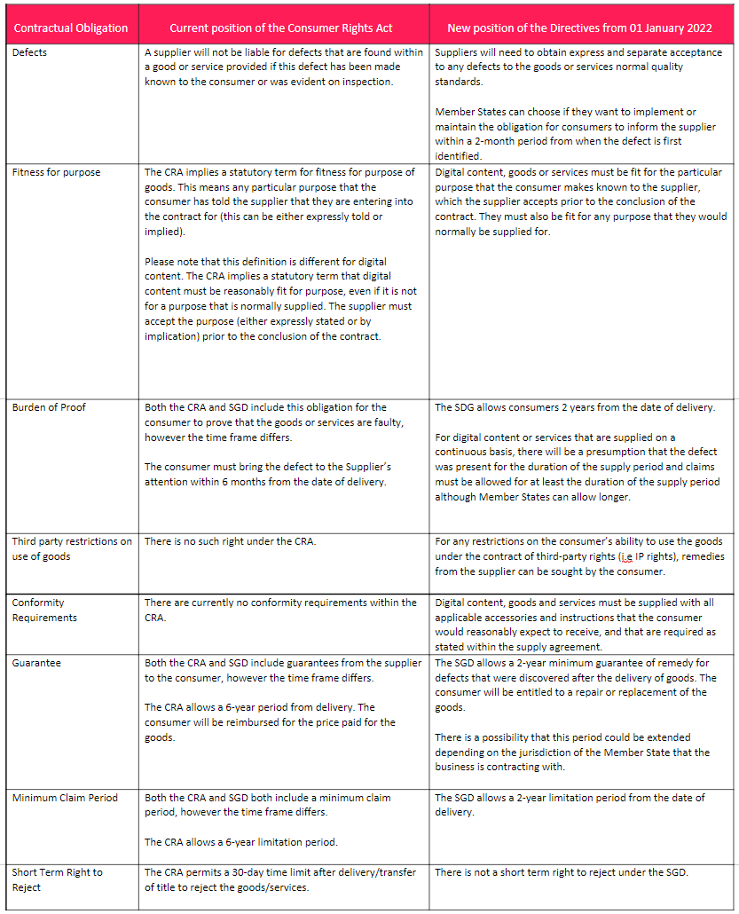 7 ways the new EU Directives differ from the Consumer Rights Act 2015